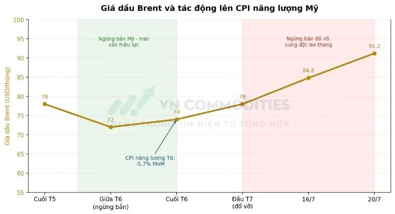 Giá dầu Brent trước và sau khi ngừng bắn Mỹ - Iran đổ vỡ (T5-T7/2026)