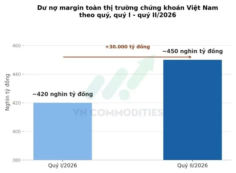 Dư nợ margin toàn thị trường chứng khoán Việt Nam theo quý, từ quý I đến quý II/2026