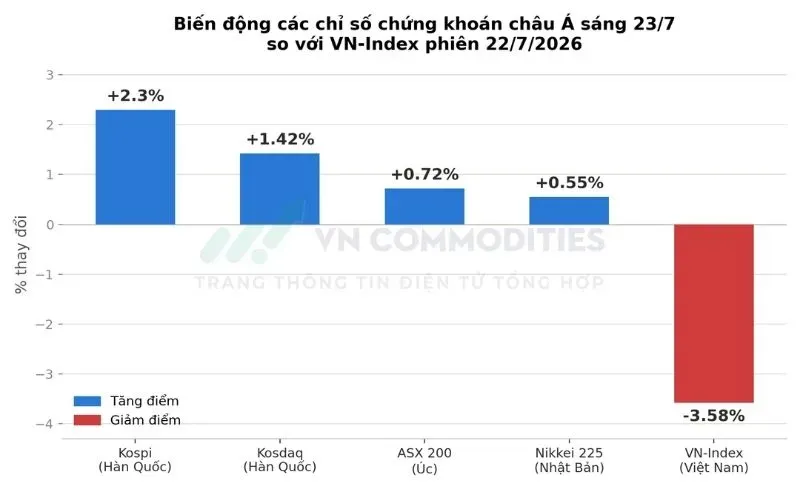 So sánh biến động các chỉ số chứng khoán châu Á sáng 23/07/2026