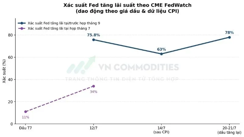 Xác suất Fed tăng lãi suất tháng 9 theo CME FedWatch, biến động theo giá dầu