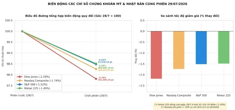 Các chỉ số chứng khoáng chính giảm mạnh sau quyết định giữ nguyên lãi suất của Fed (phiên 29/07/2026)