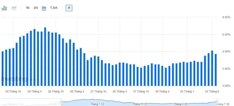 Chỉ Số Giá PCE của Mỹ theo năm - Ảnh: Investing.com