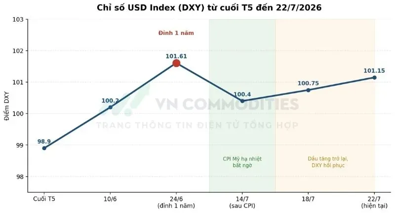 Chỉ số DXY từ cuối T5 đến 22/7/2026 - đạt đỉnh 1 năm ngày 24/6, hồi phục sau nhịp điều chỉnh vì CPI