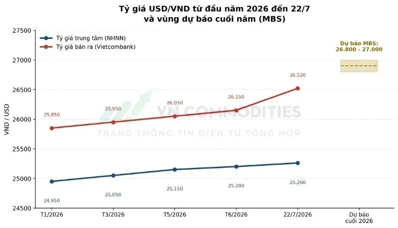 Tỷ giá USD/VND từ đầu năm 2026 đến 22/7, kèm vùng dự báo MBS cuối năm 26.800-27.000 đồng