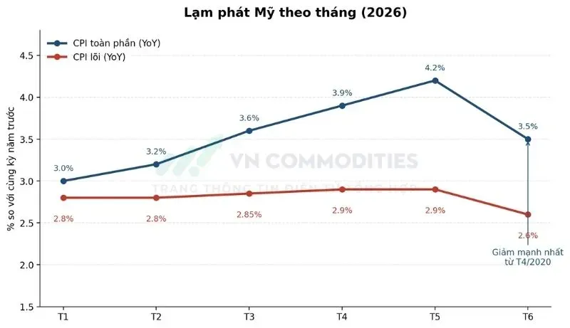 CPI toàn phần và CPI lõi Mỹ theo tháng (2026) - lạm phát giảm mạnh nhất kể từ 2020