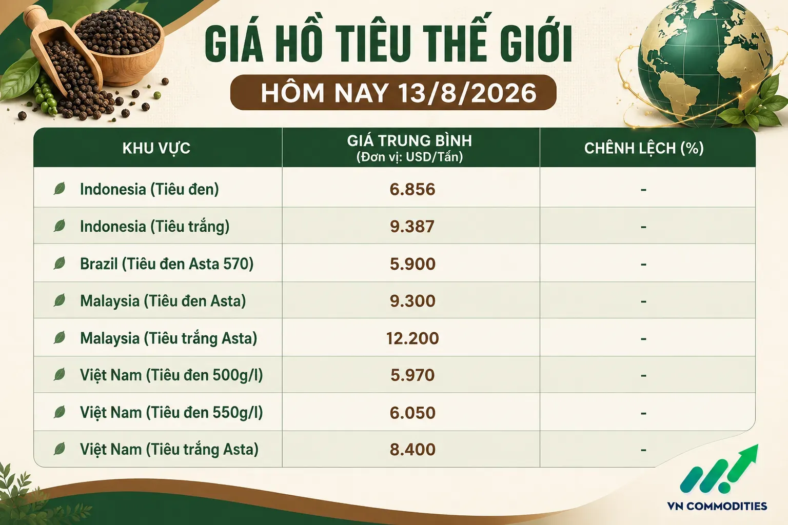 giá tiêu thế giới 13 tháng 8