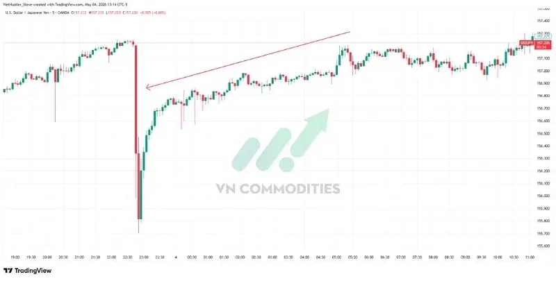 USD/JPY giảm từ 157.2 xuống 155.6 sau biến động mạnh