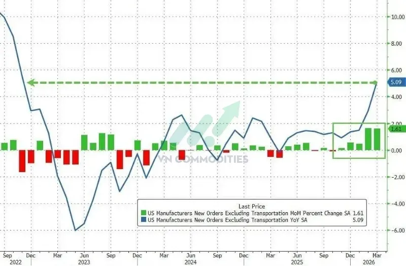 Đơn hàng nhà máy lõi trừ vận tải +1.6% MoM hơn +1.3% dự báo