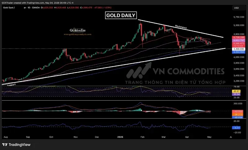 Giá vàng giảm và bị từ chối tại đường EMA 100