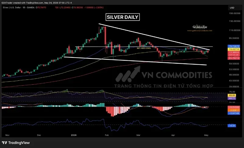 Giá bạc bị từ chối tại vùng kháng cự giảm trùng với đường EMA 50