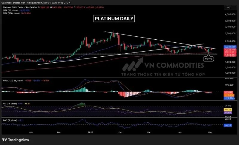 Giá bạch kim giảm trùng với đường EMA 50
