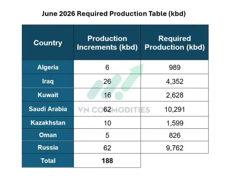 OPEC+ quyết định tăng sản lượng thêm 188.000 thùng/ngày