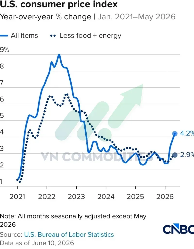 Lạm phát toàn phần đã tăng lên 4,2% và CPI lõi chỉ tăng 0,2% trong tháng 5