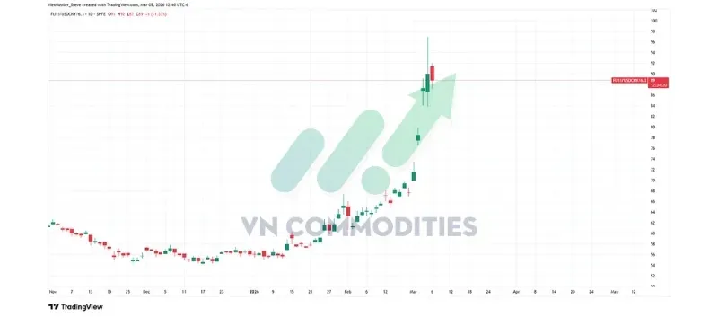 thị trường vĩ mô: Giá dầu tại thị trường Thượng Hải tăng lên 97 USD/thùng