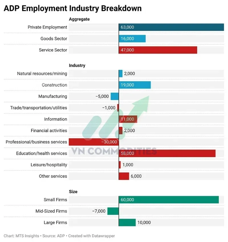 thị trường vĩ mô: ADP