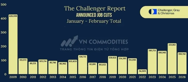 Cắt giảm việc làm tại Mỹ trong tháng 1 và tháng 2