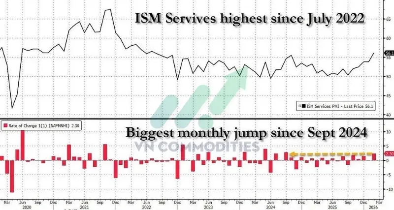 thị trường vĩ mô: ISM PMI