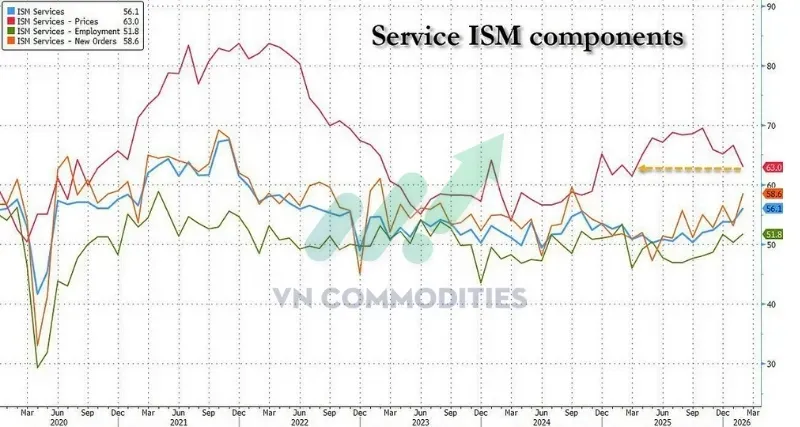 thị trường vĩ mô: ISM chi tiết