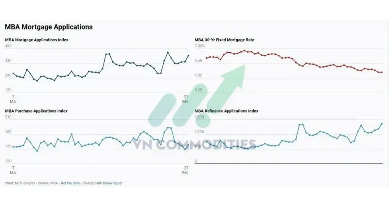 thị trường vĩ mô: Mortgage
