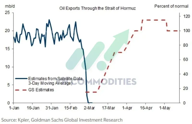 thị trường vĩ mô: Goldman Sachs dự tính Hormuz có thể mở lại trong 5 ngày