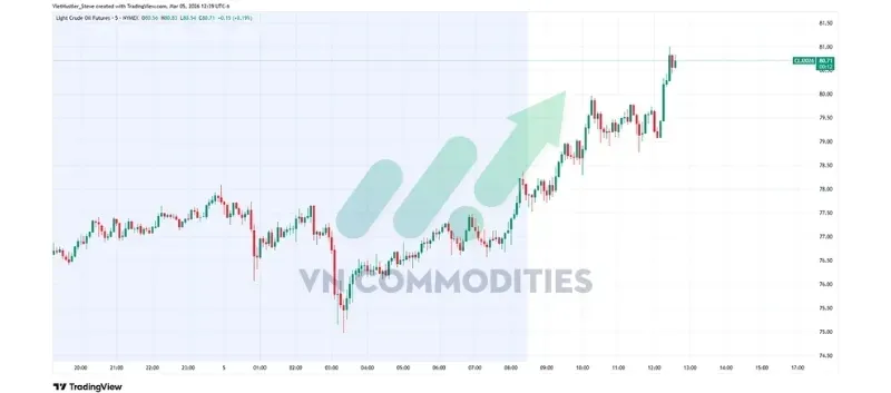 thị trường vĩ mô: Giá dầu tại Mỹ vượt 80 USD/thùng