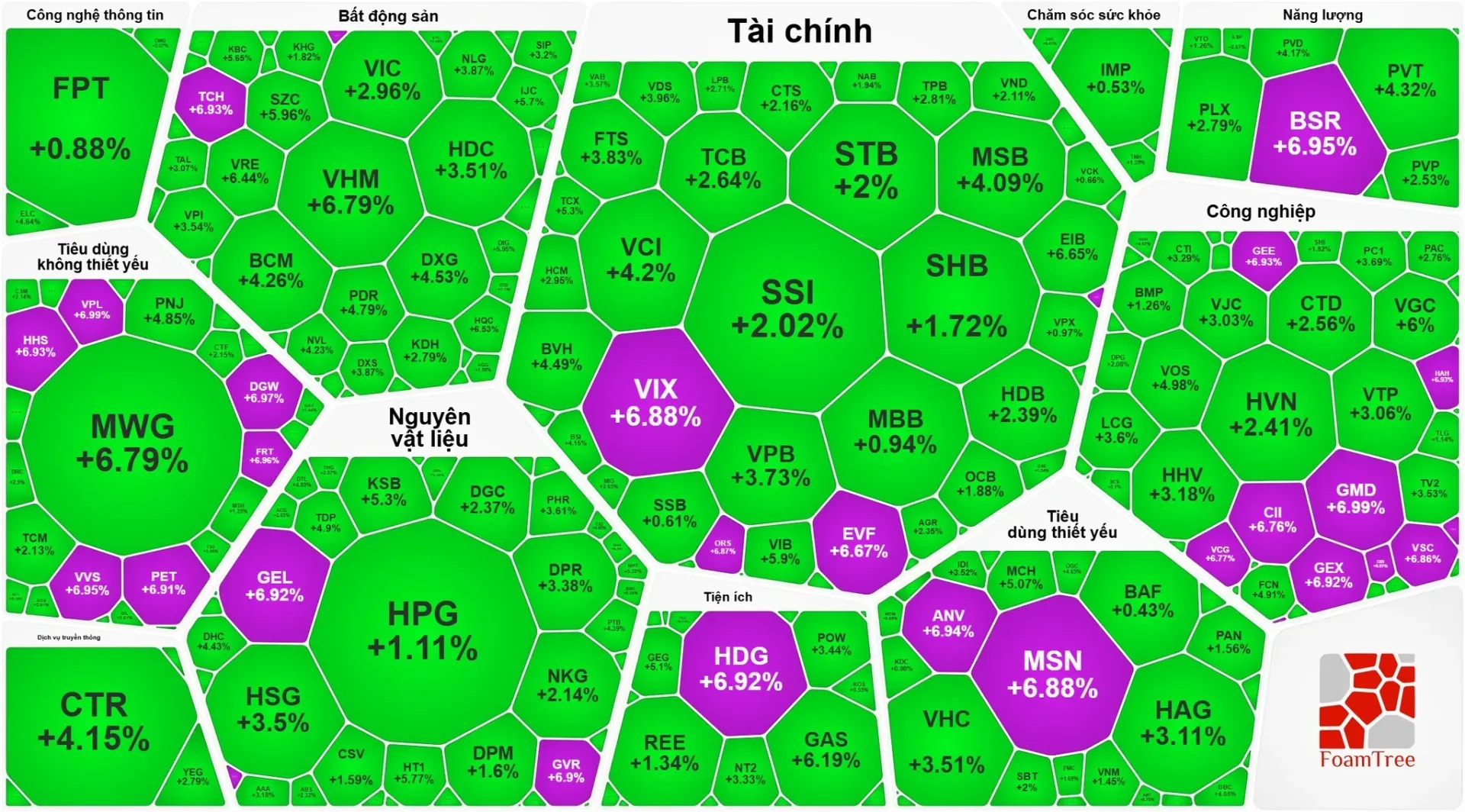 VN-Index tăng hơn 51 điểm phiên 11/3, thị trường bùng nổ sắc xanh sau cú rơi lịch sử