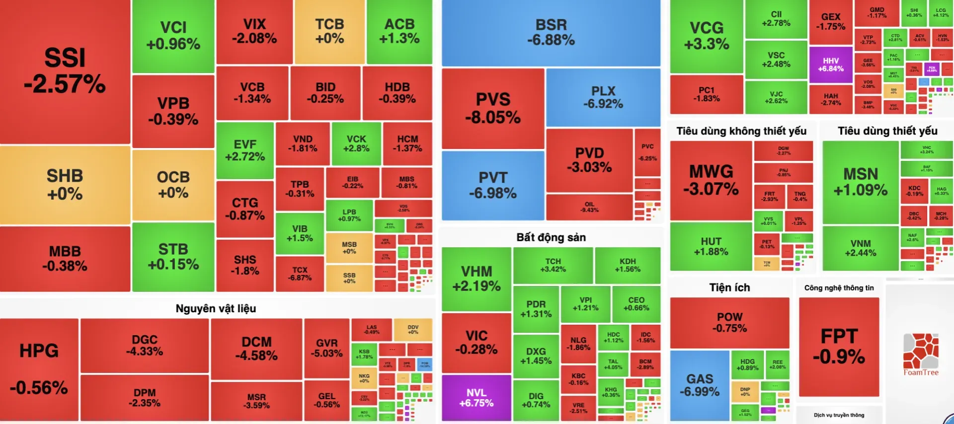 Chứng khoán 13/3: VN-Index giảm gần 14 điểm, cổ phiếu dầu khí lao dốc