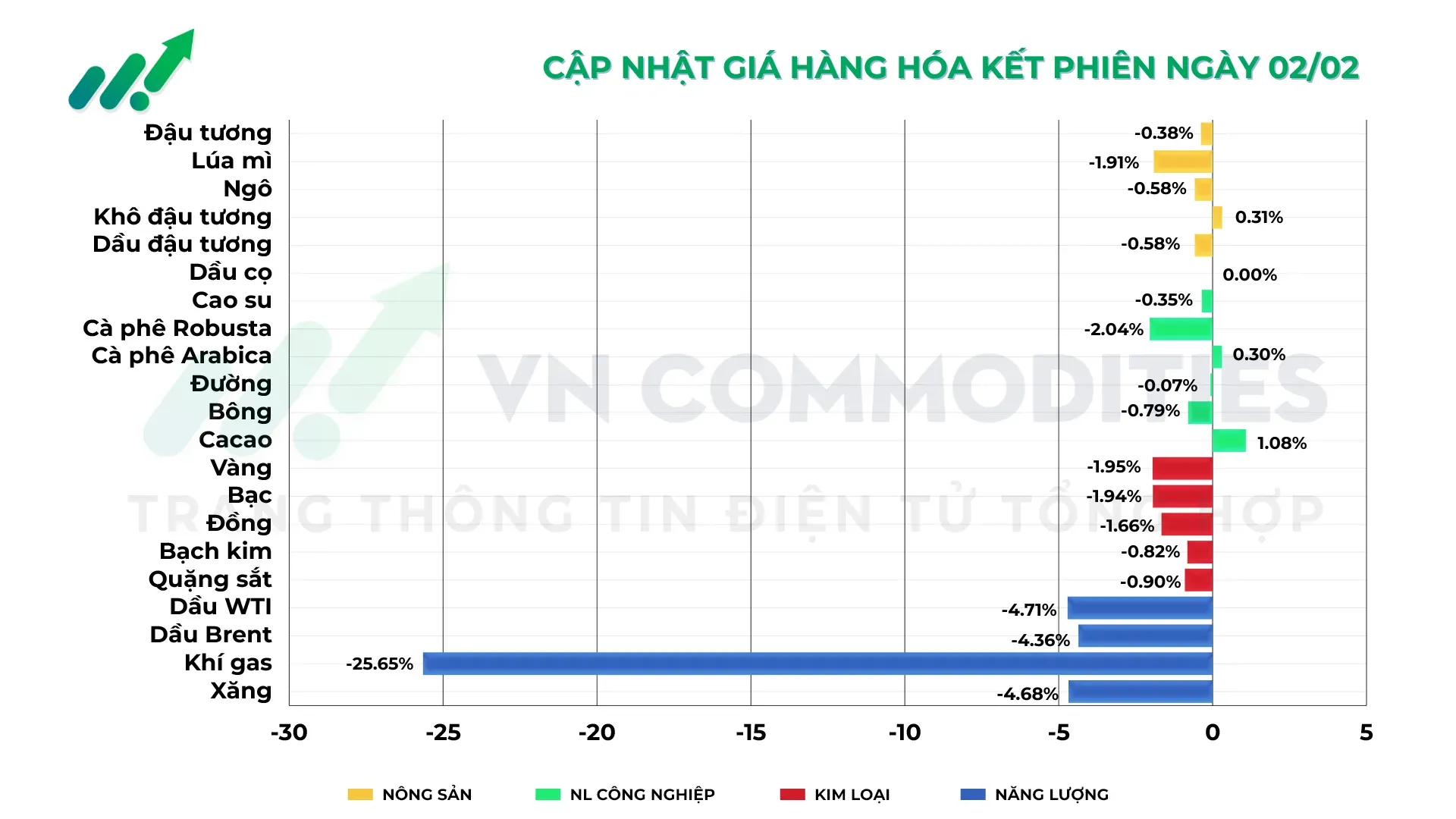 thị trường hàng hóa kết phiên 2/2/2026