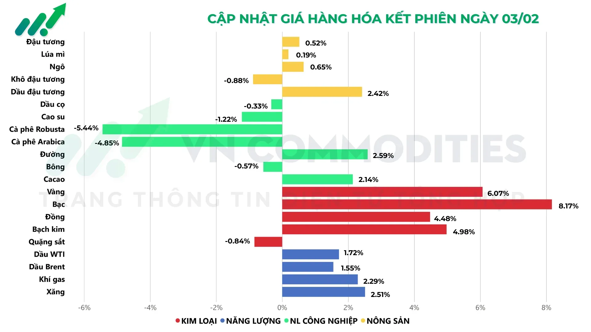 Thị trường hàng hóa 03/02/2026