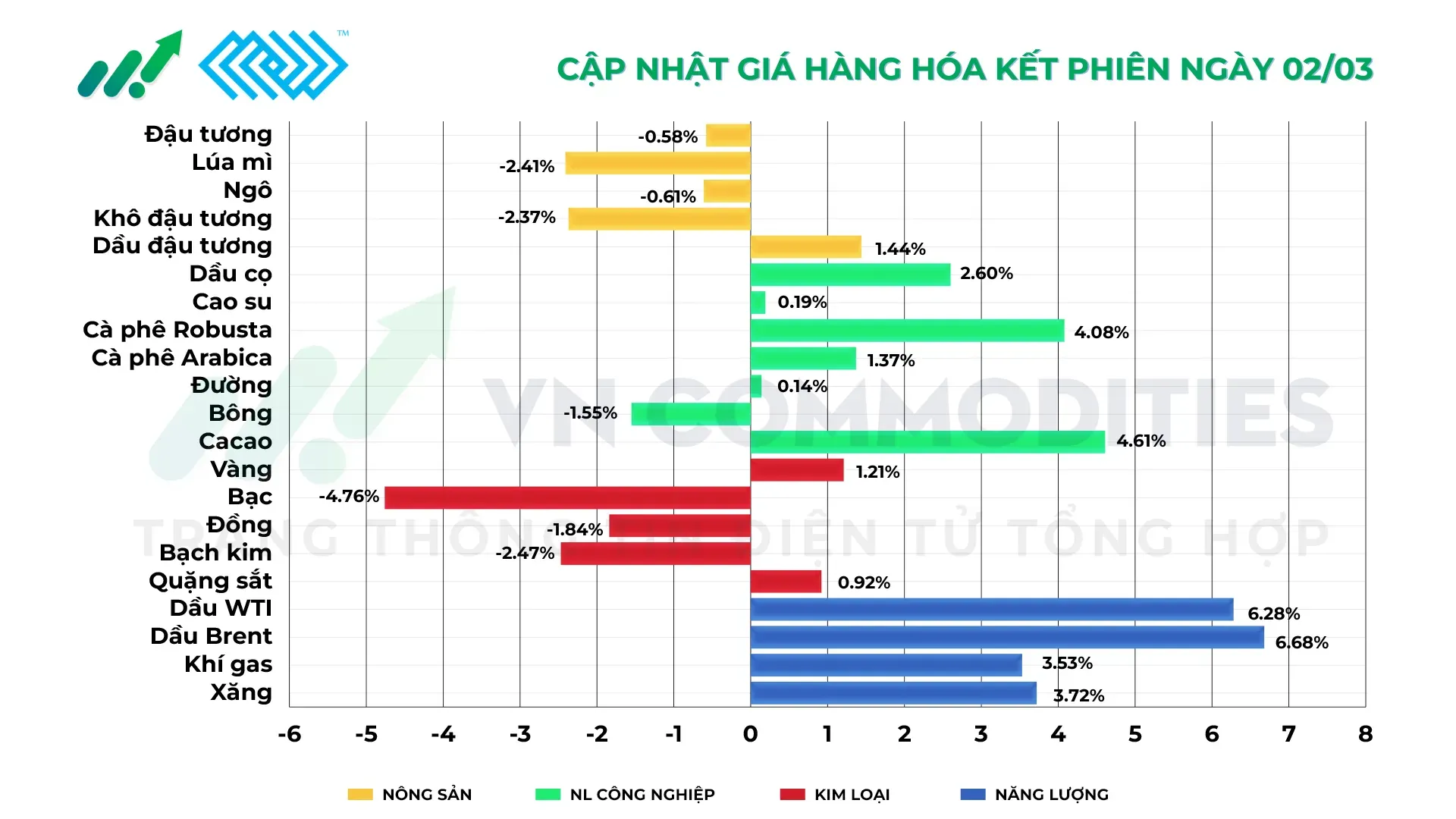 Thị trường hàng hóa ngày 2/3/2026