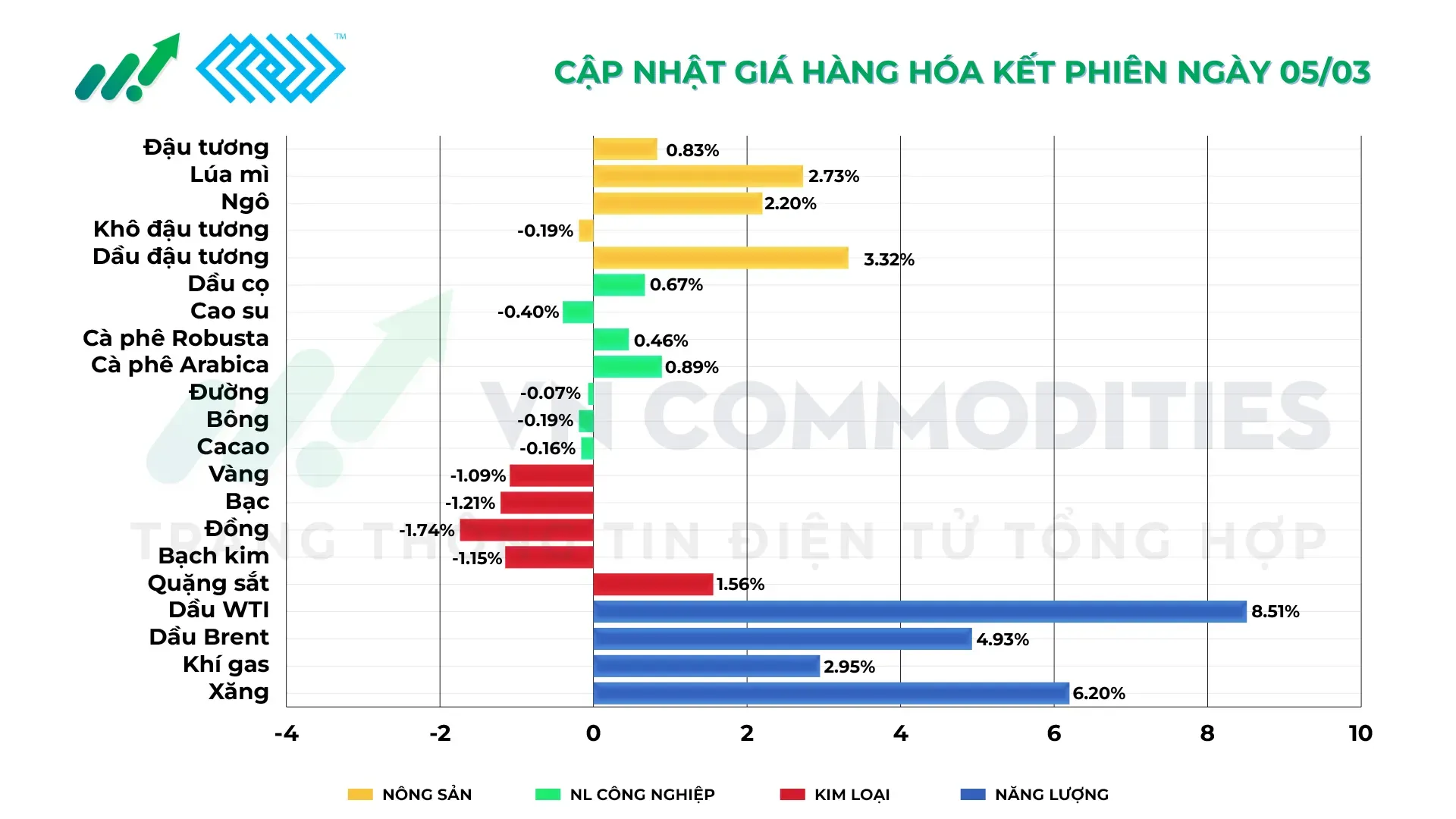 Thị trường hàng hóa kết phiên 5/3/2026
