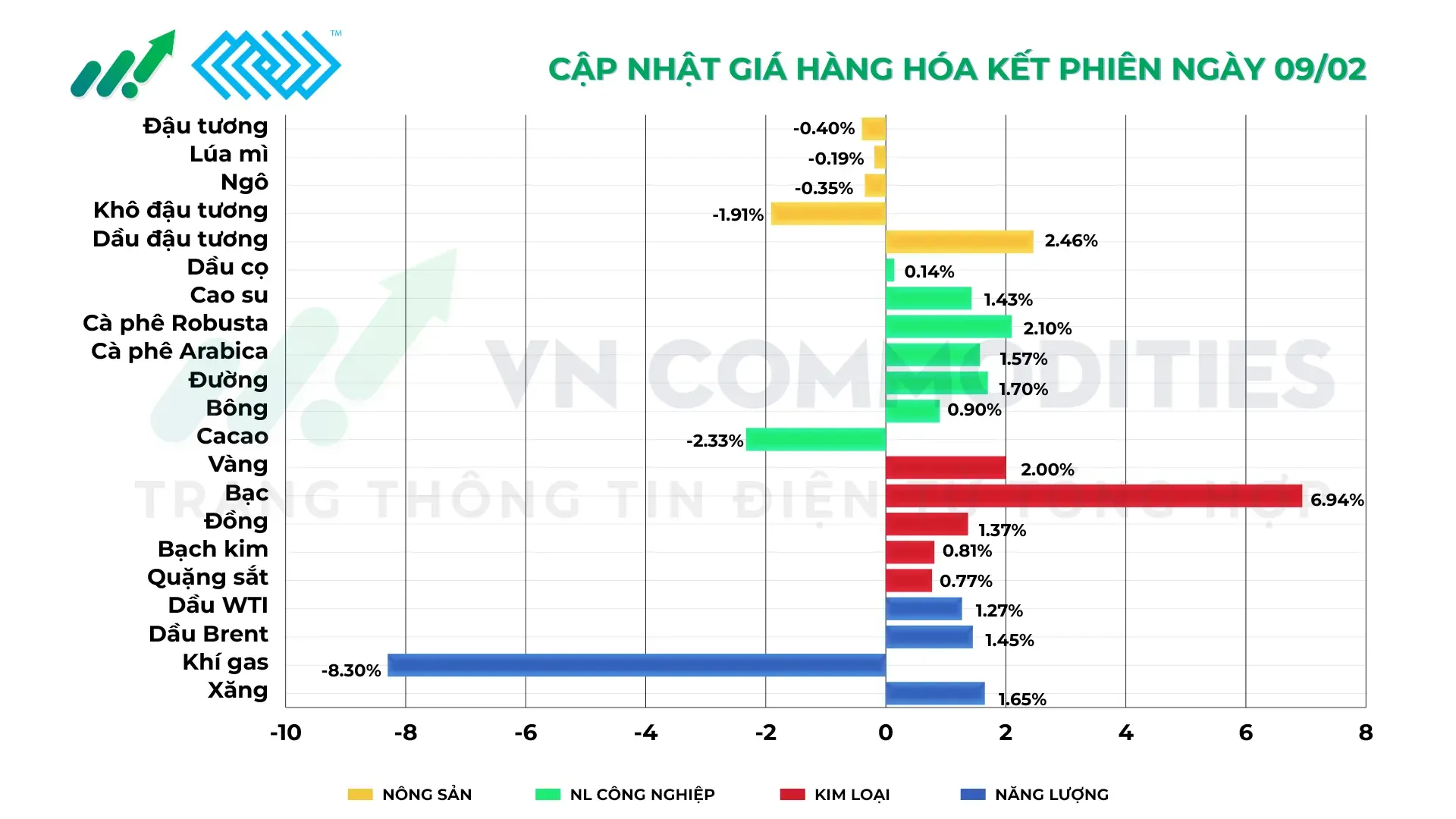 Thị trường hàng hóa ngày 9/2/2026
