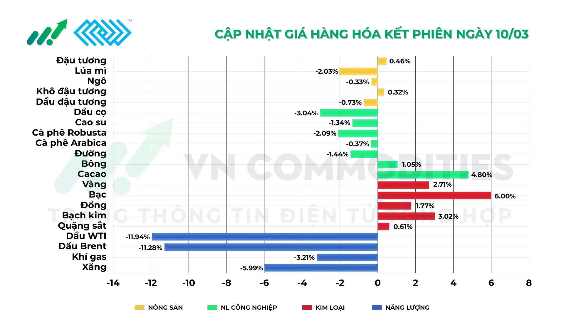 Thị trường hàng hóa ngày 10/3/2026