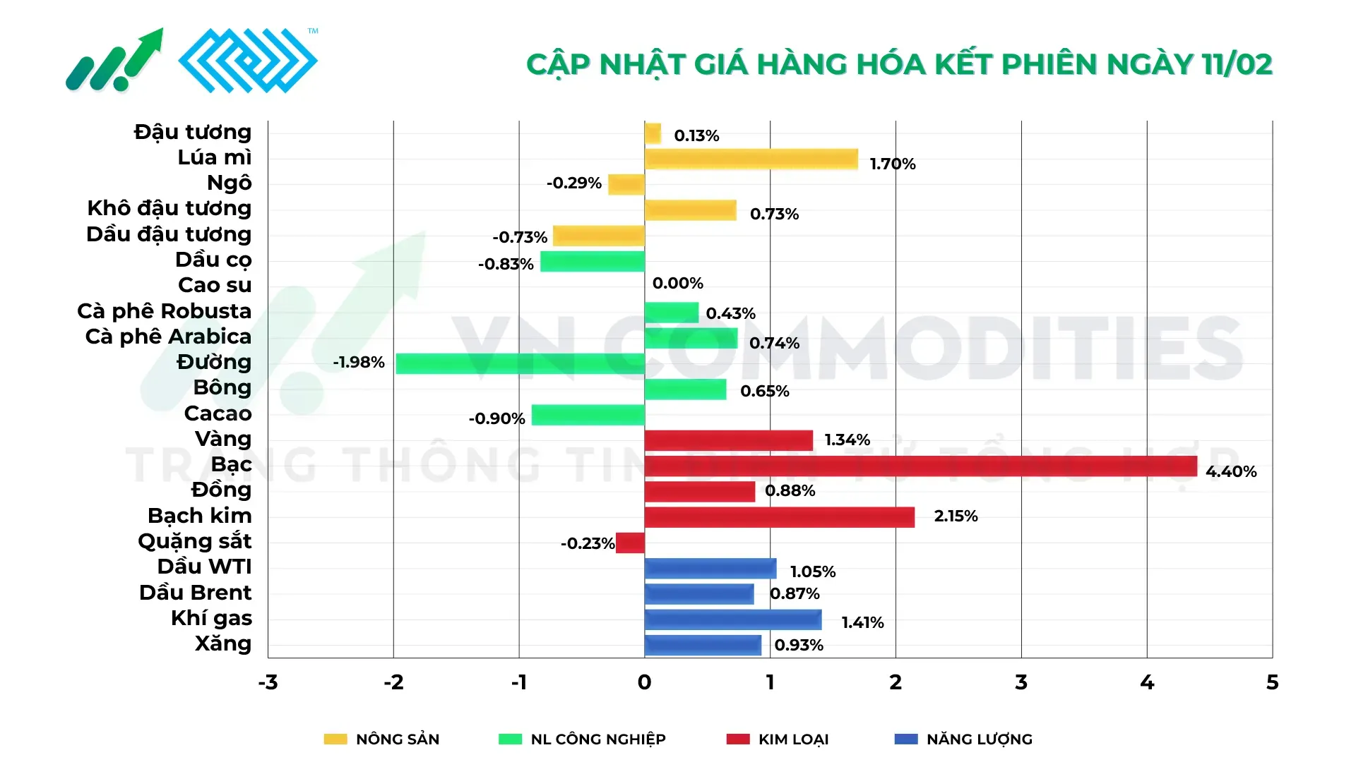 Thị trường hàng hóa ngày 11/2/2026