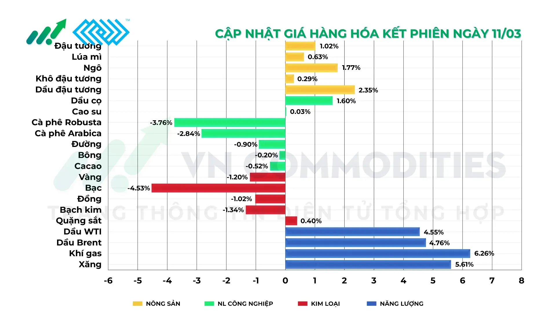 Thị trường hàng hóa ngày 11/3/2026