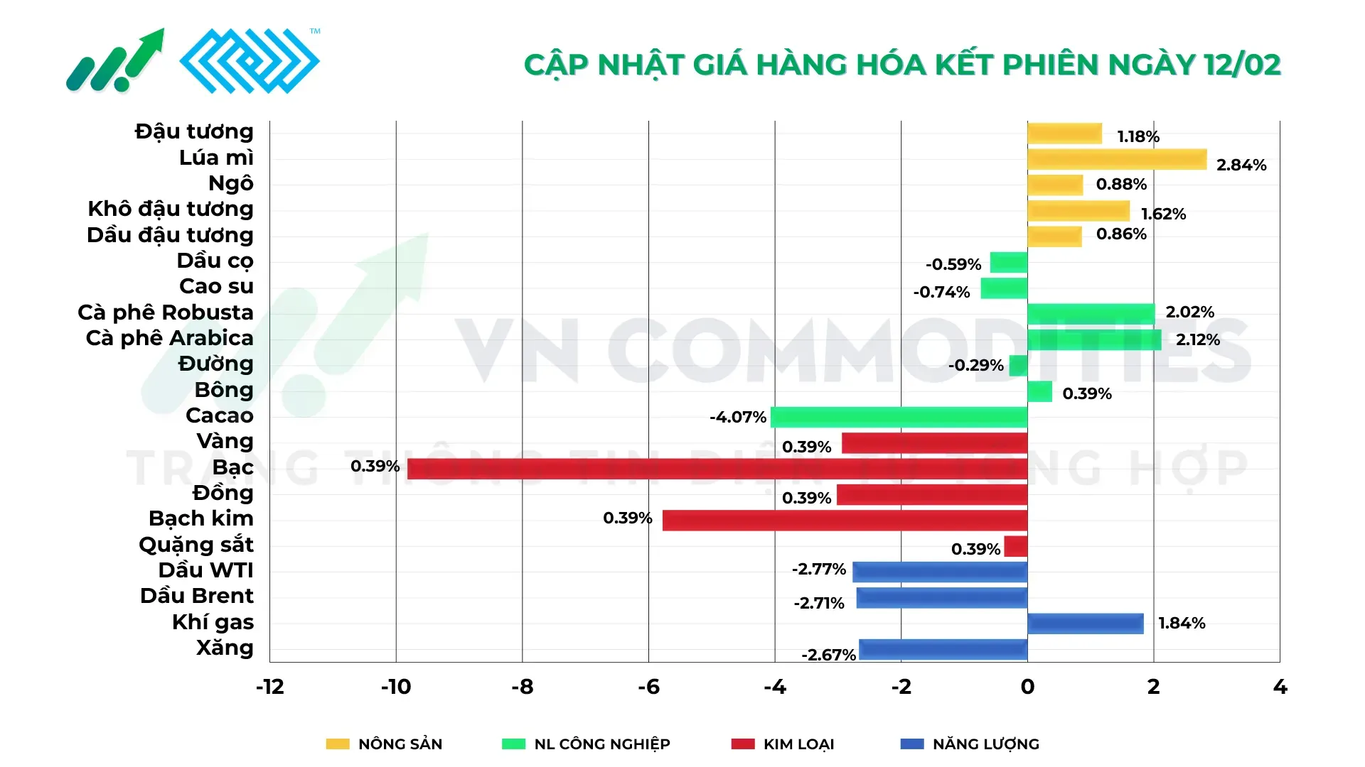 Thị trường hàng hóa ngày 12/2/2026