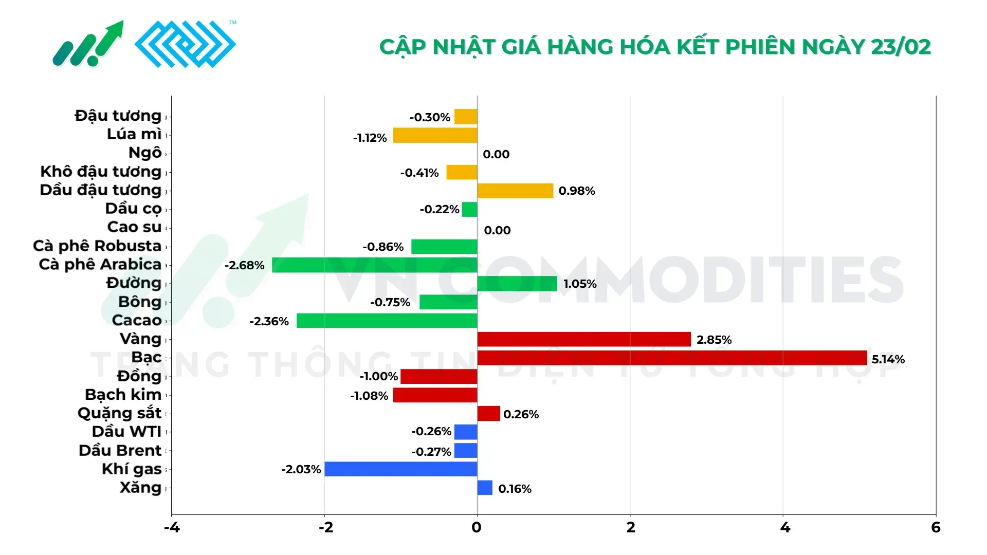 thị trường hàng hóa ngày 23/2/2026