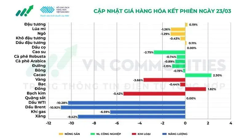 Thị trường hàng hóa ngày 23/3/2026