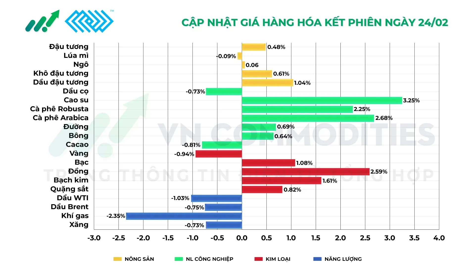 Thị trường hàng hóa ngày 24/2/2026