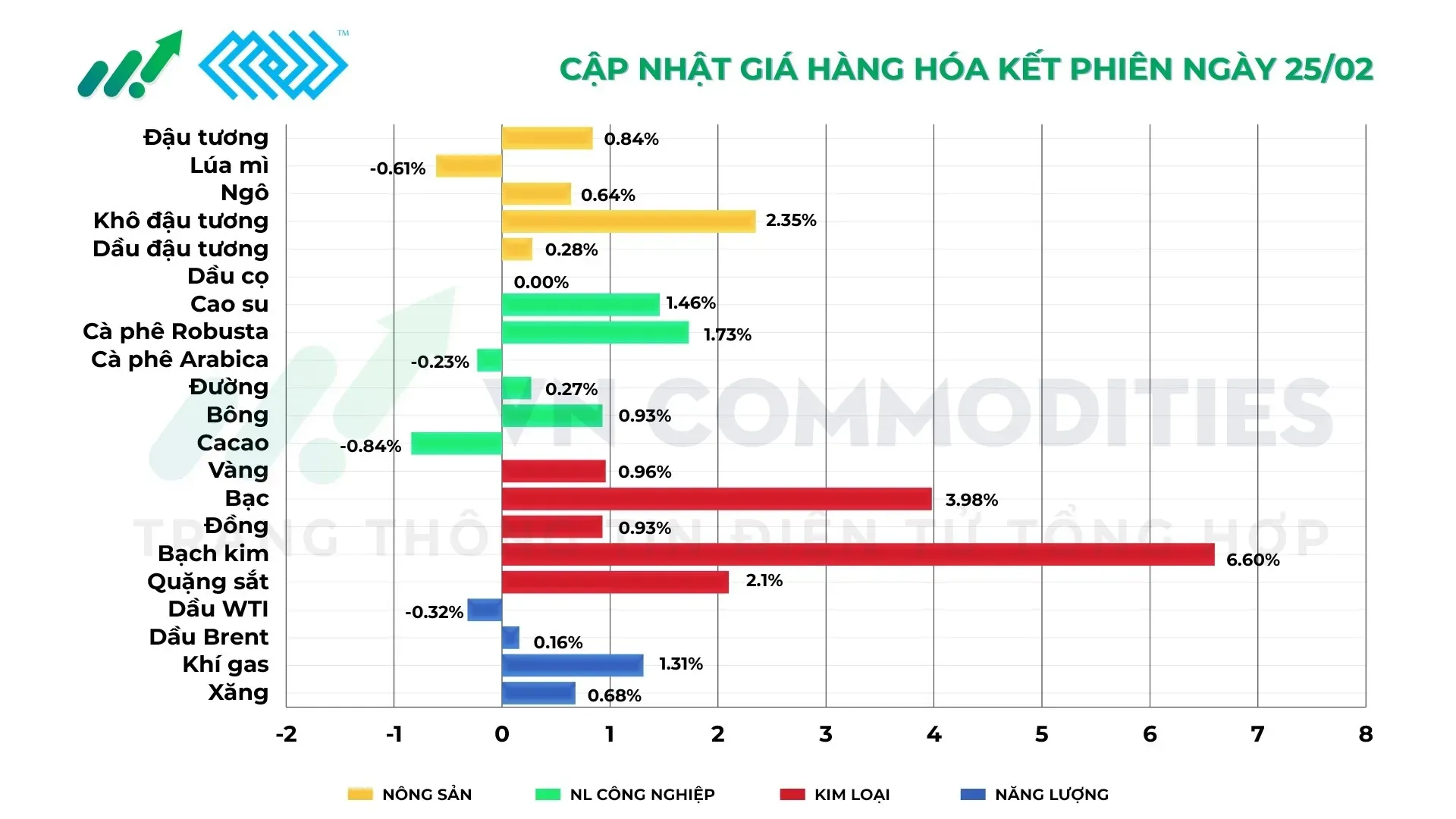 Thị trường hàng hóa ngày 25/2/2026