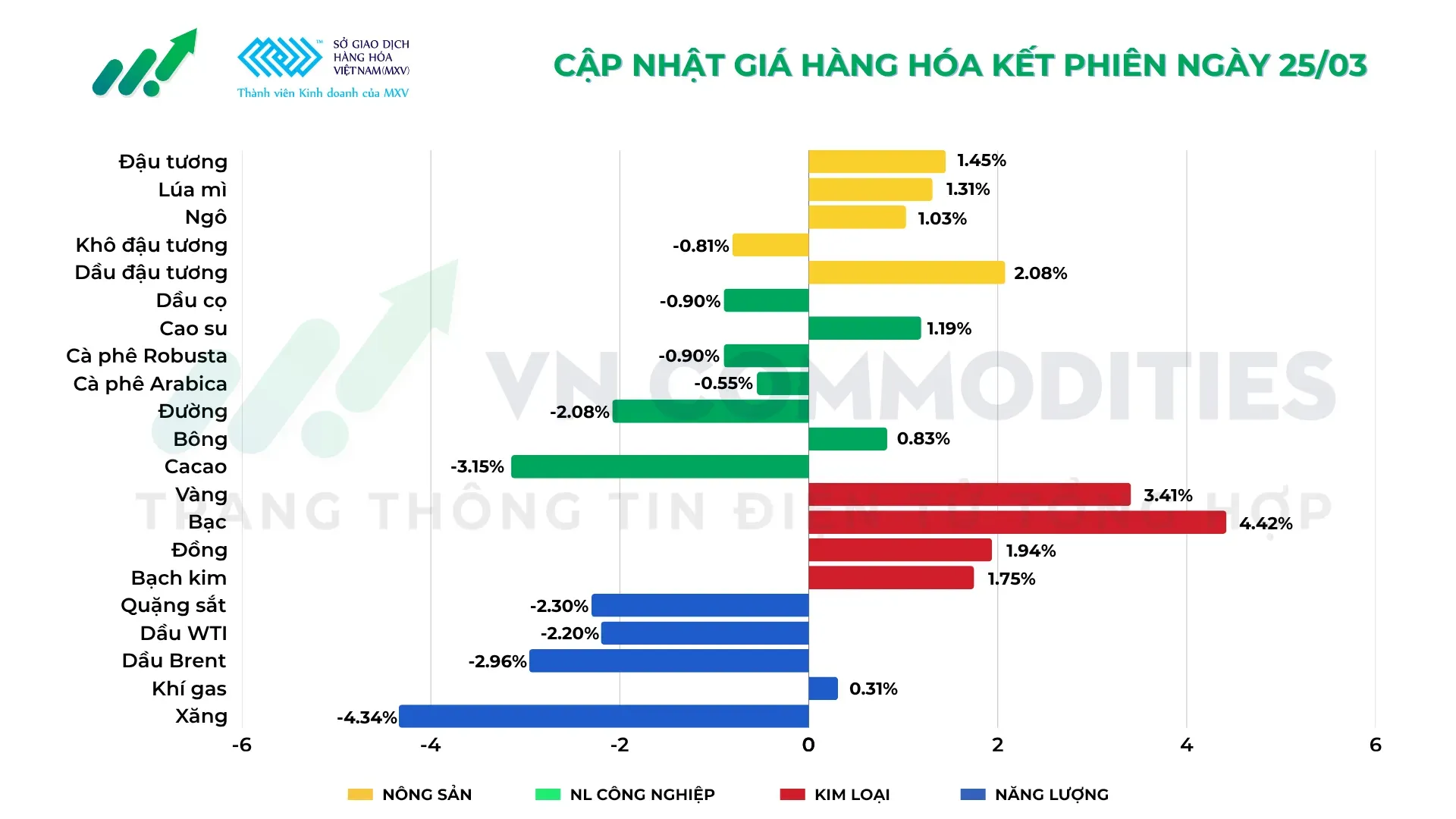Thị trường hàng hóa 25/3/2026