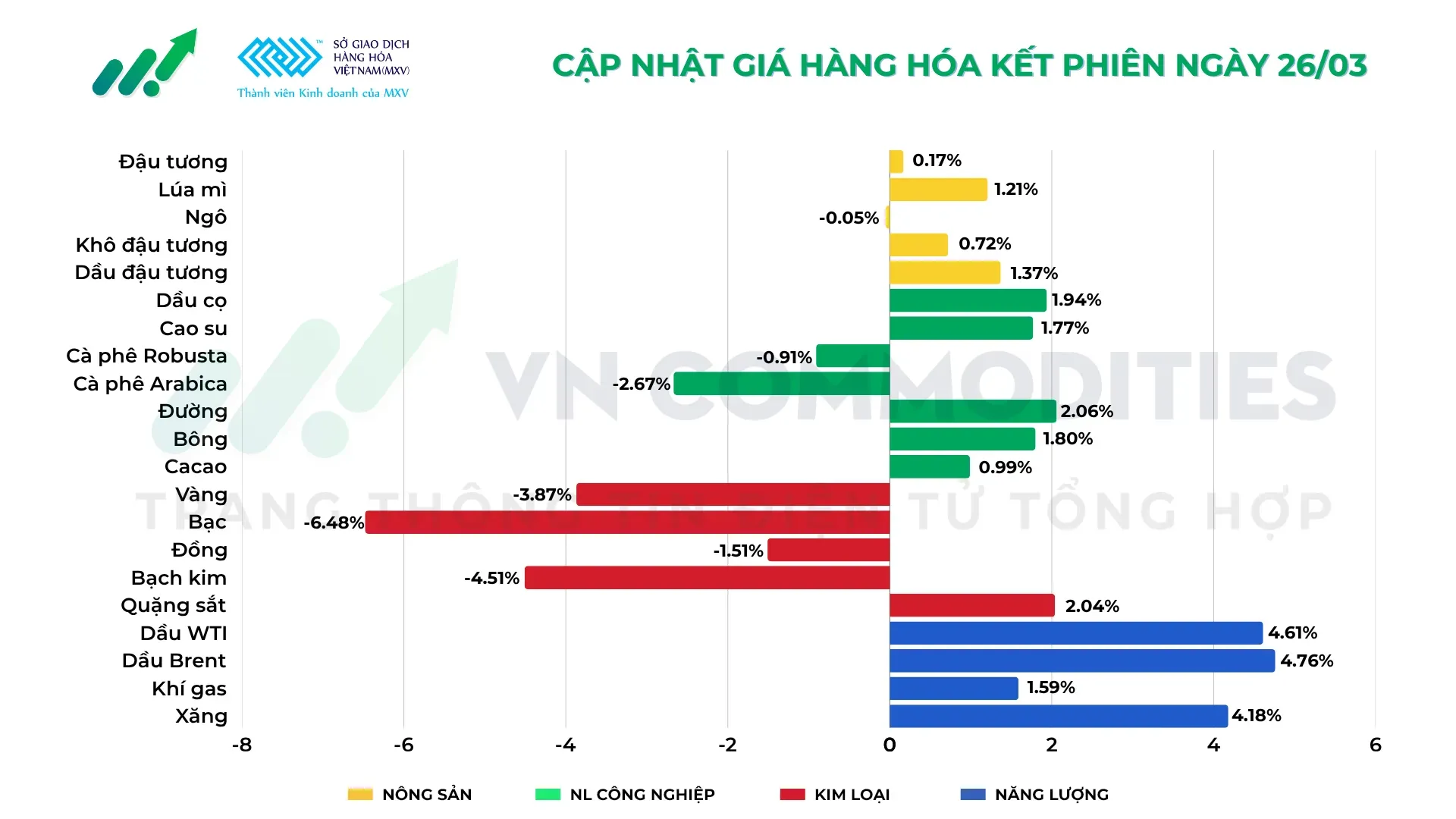 Thị trường hàng hóa 26/03/2026