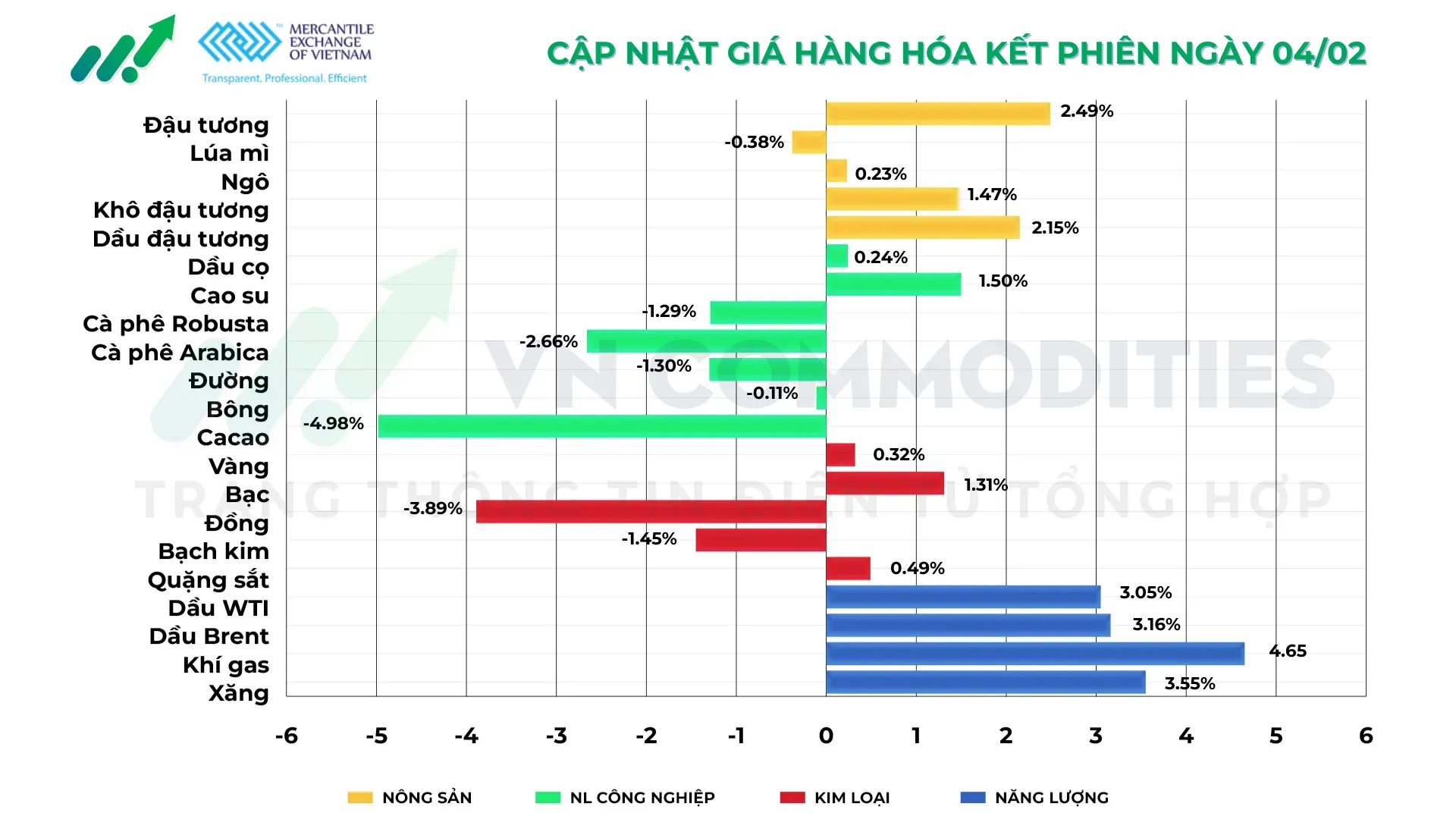Thị trường hàng hóa 04/02/2026