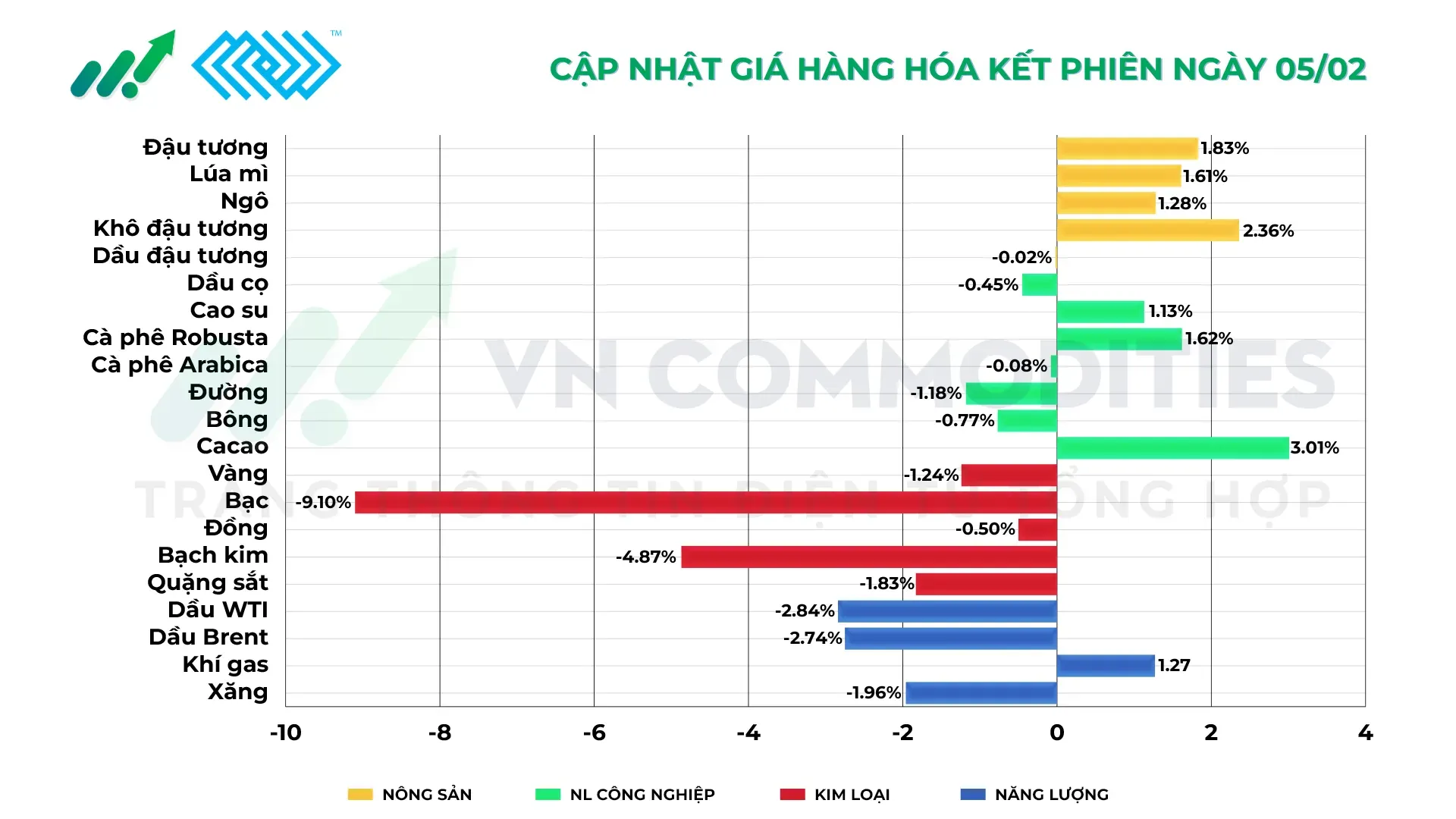 Thị trường hàng hóa 5/2/2026