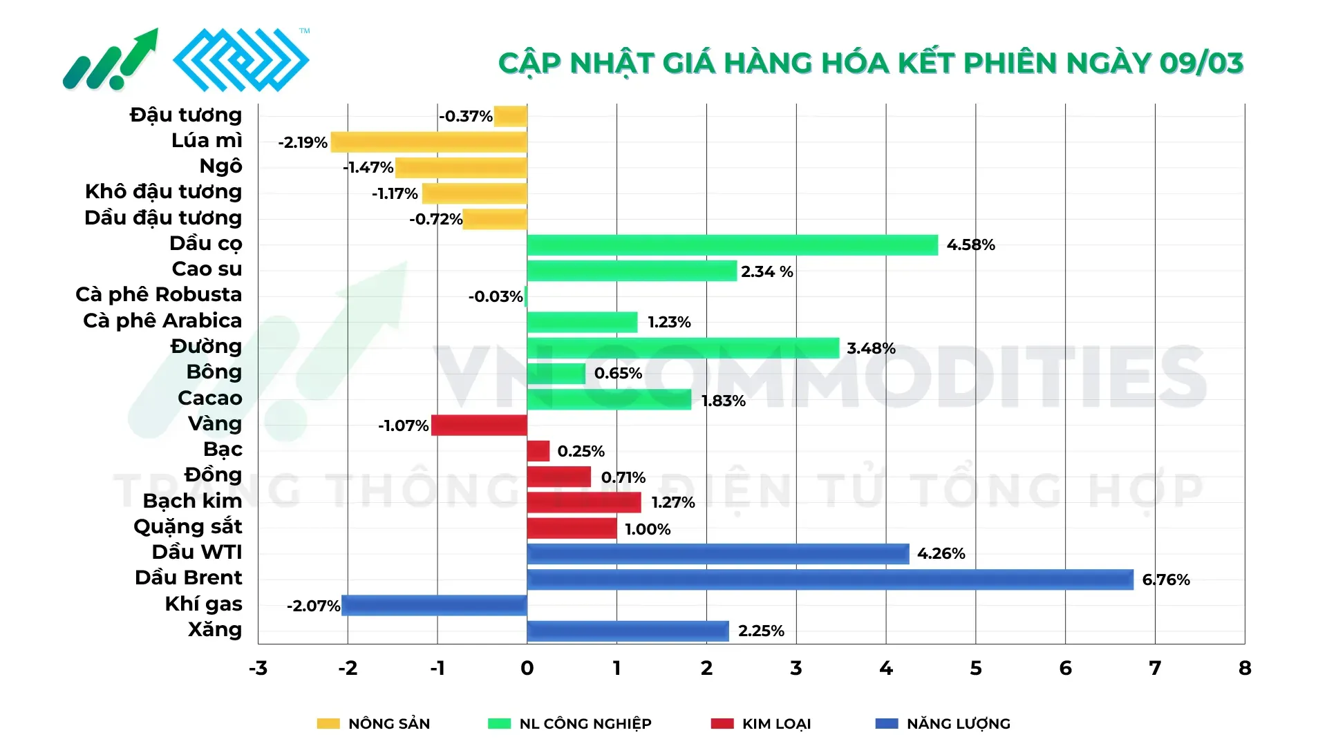 Thị trường hàng hóa 9/3/2026