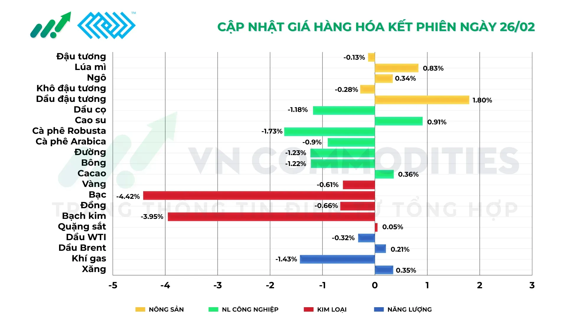 Thị trường hàng hóa ngày 26/2/2026