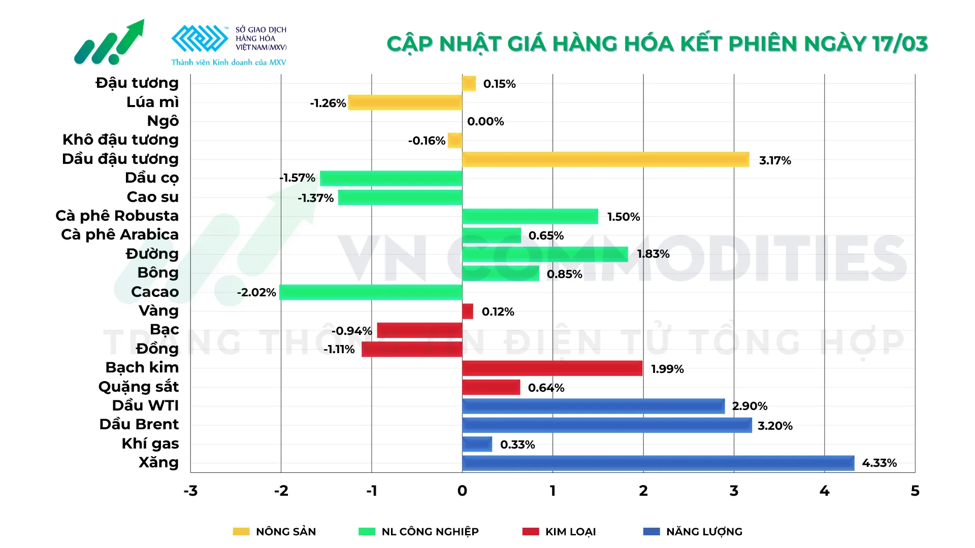 Thị trường hàng hóa ngày 17/3/2026