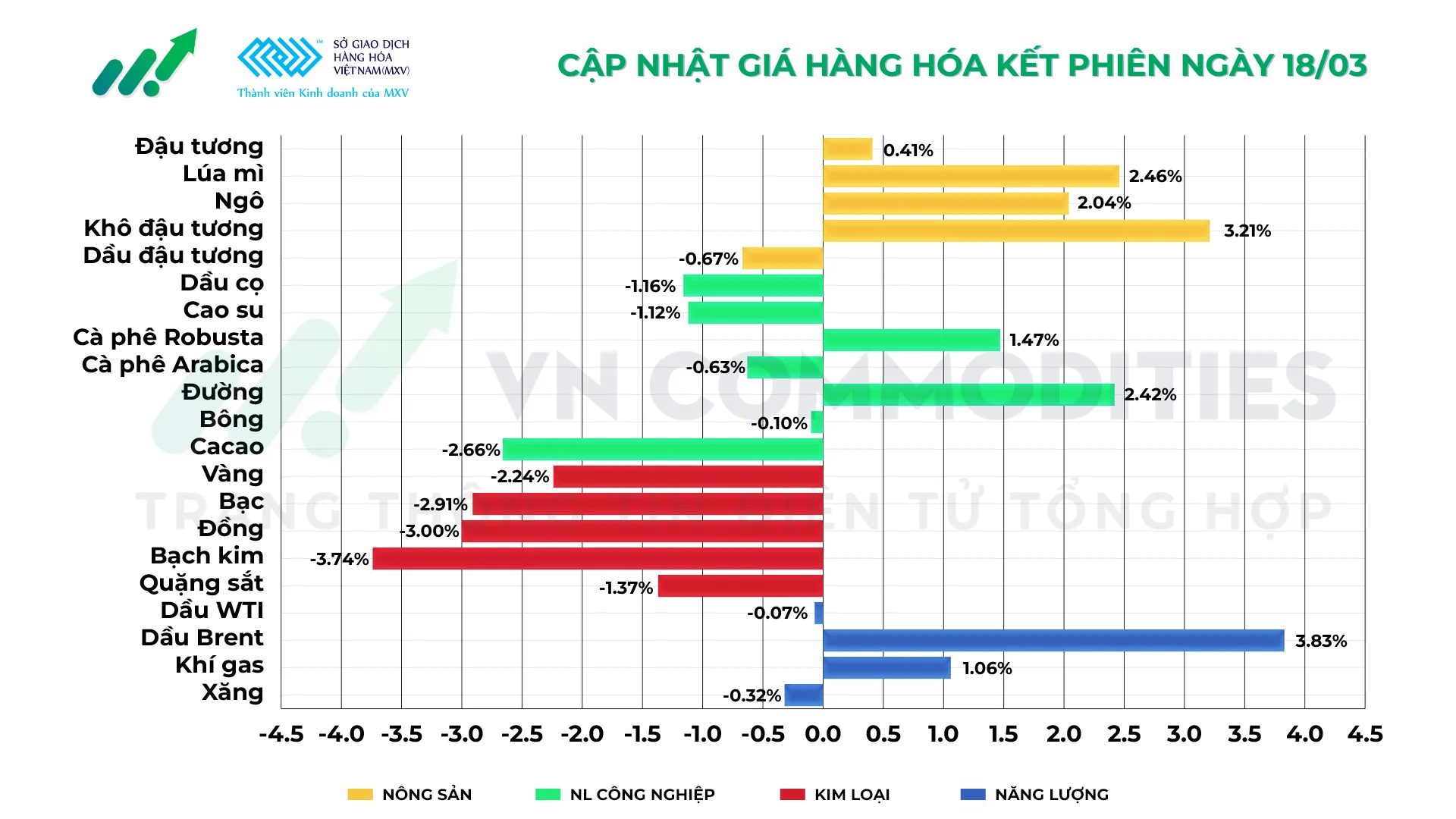 Thị trường hàng hóa 18/03/2026