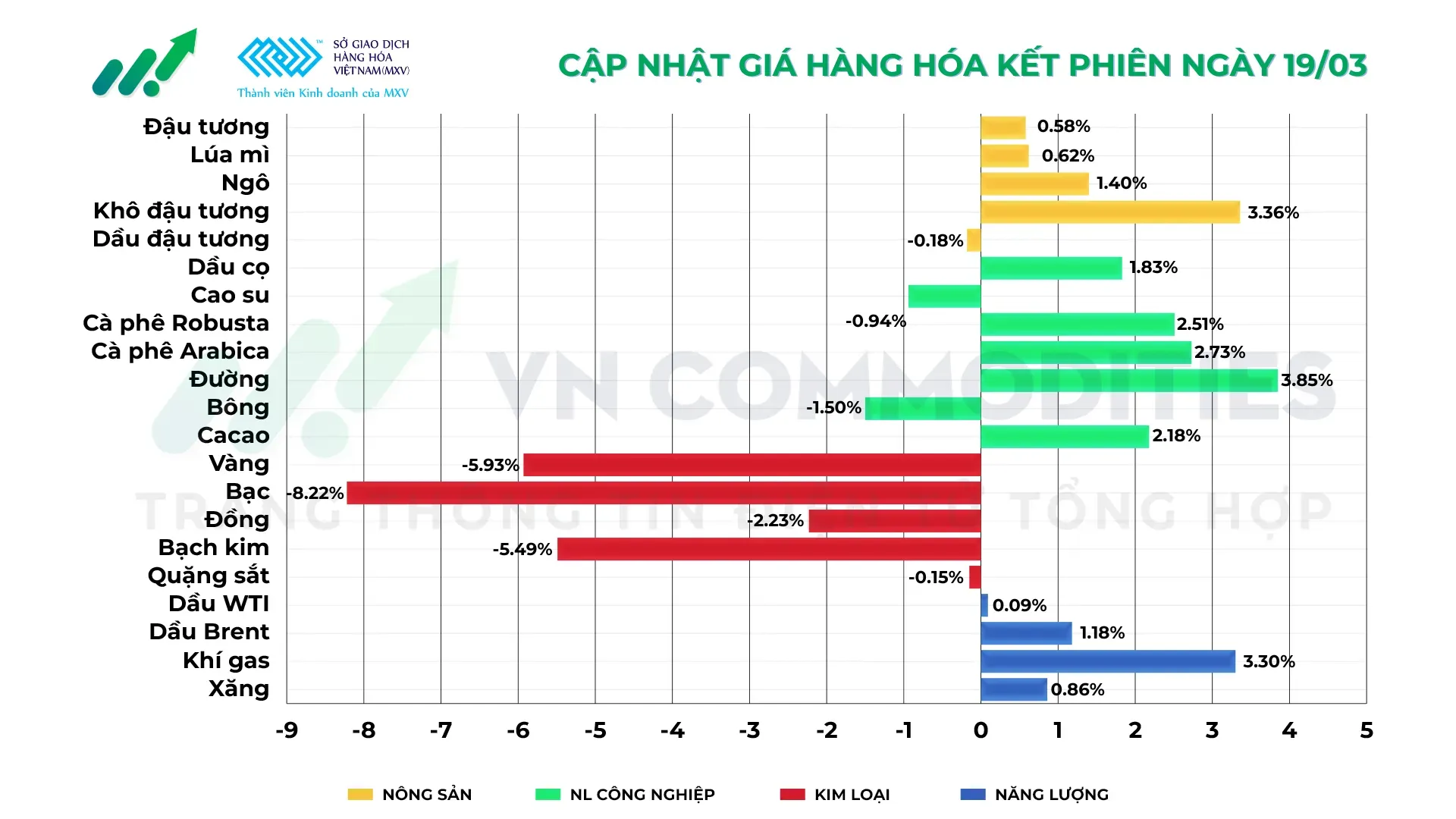 Thị trường hàng hóa ngày 19/3/2026