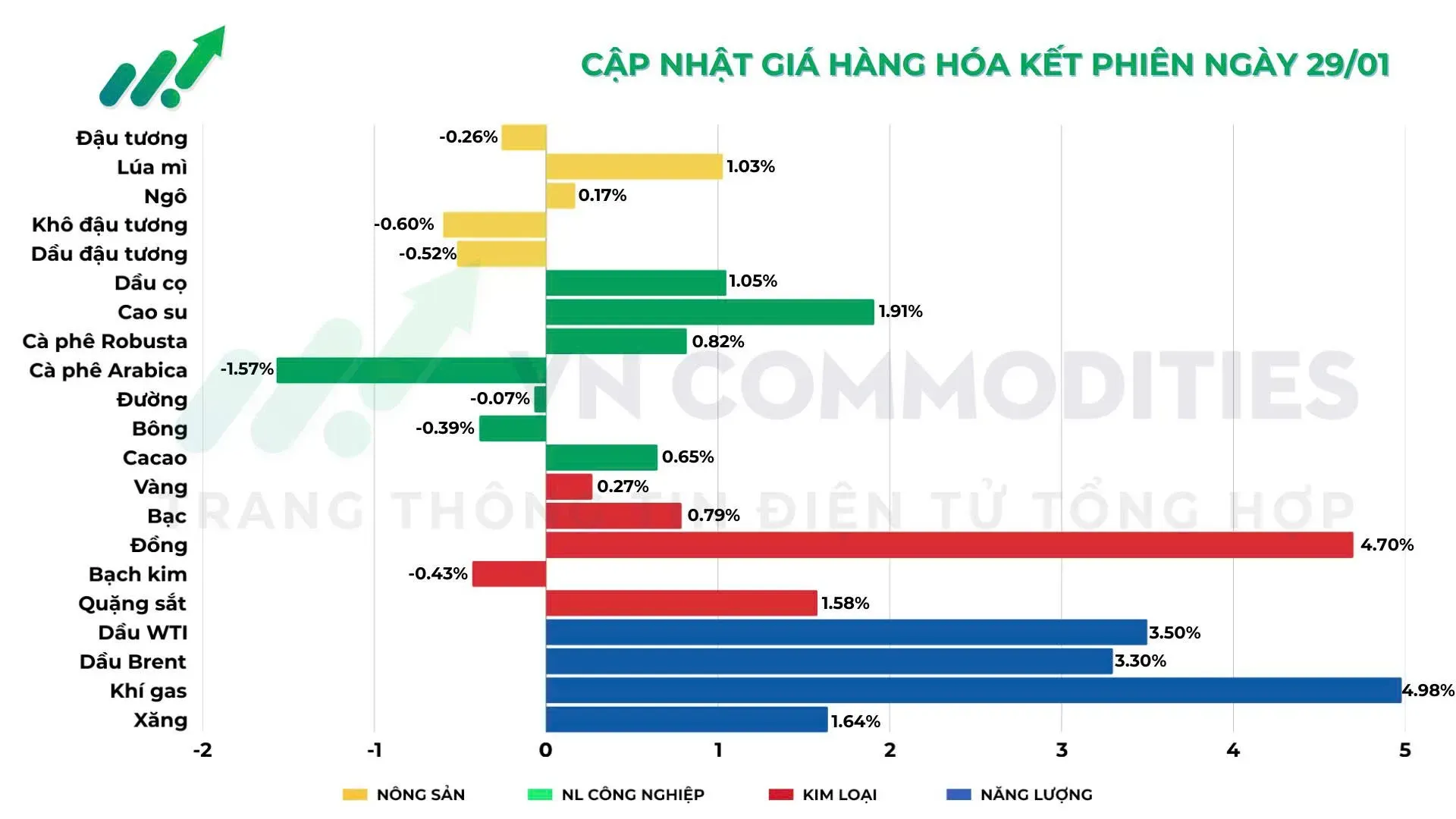 thị trường hàng hóa 29/1/2026